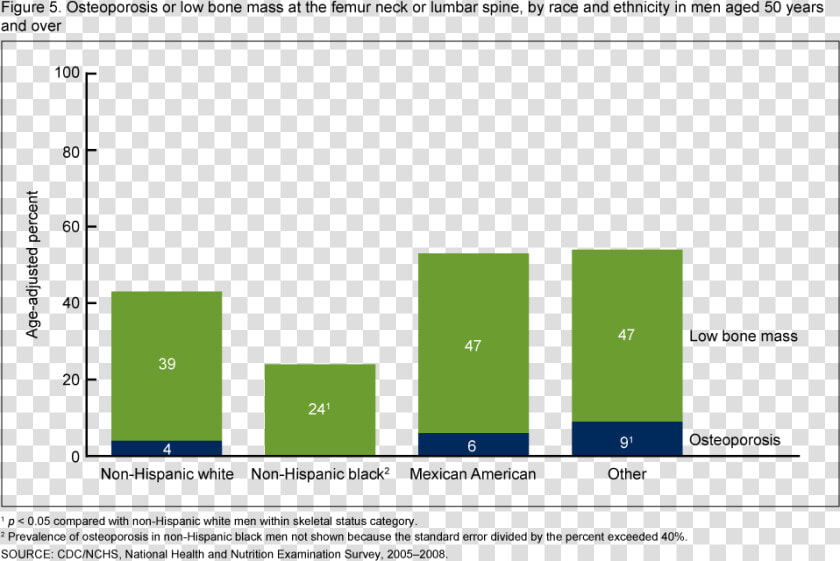 Osteoporosis Data  HD Png DownloadTransparent PNG