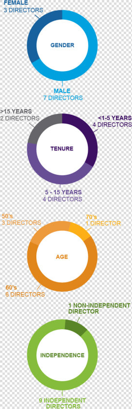 Board Composition Breakdown Chart Mobile Graphic   Circle  HD Png DownloadTransparent PNG