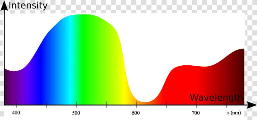 Wavelengths Colors  HD Png DownloadTransparent PNG