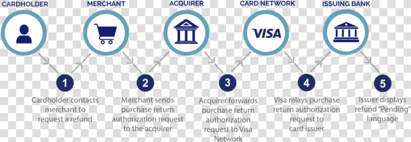 Visa Payment Refund Process  HD Png DownloadTransparent PNG