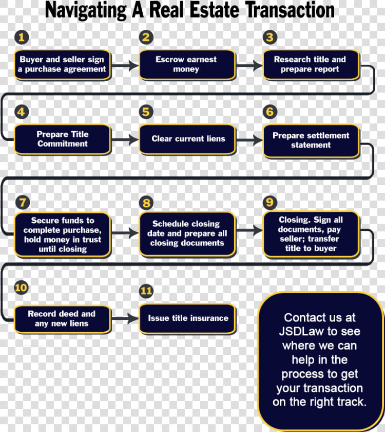 Real Estate Transaction Process  HD Png DownloadTransparent PNG