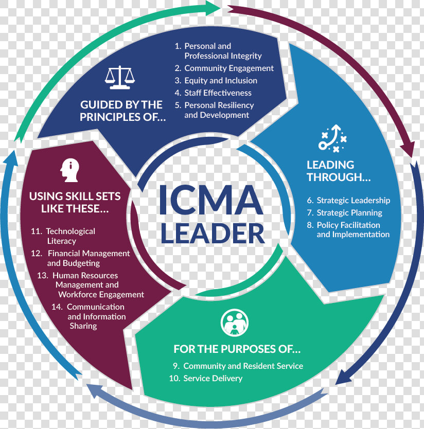 Graphical List Of The 14 Icma Practices   Communications Strategy Local Government  HD Png DownloadTransparent PNG