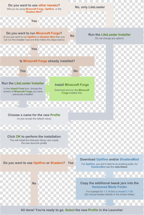 Liteloader Installations   Liteloader Flowchart  HD Png DownloadTransparent PNG