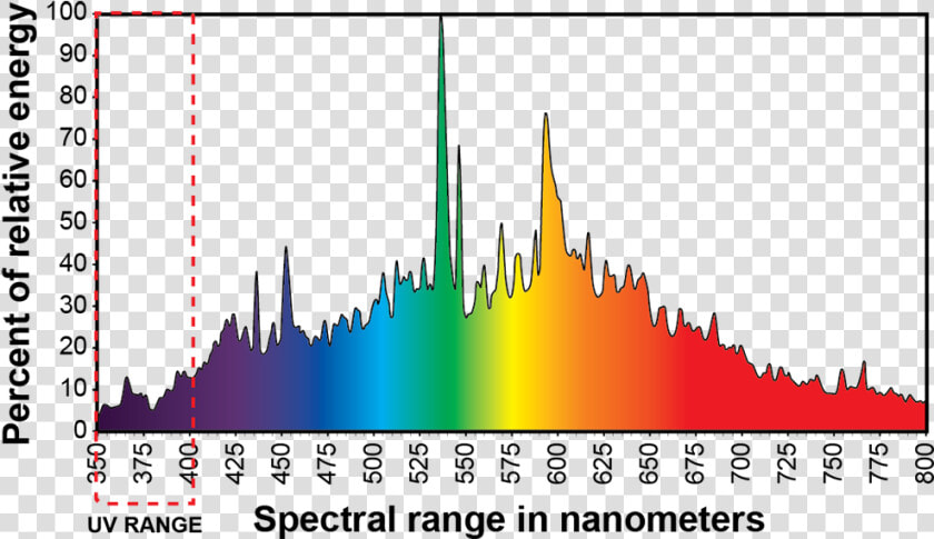 Hortilux Metal Halide Spectrum  HD Png DownloadTransparent PNG