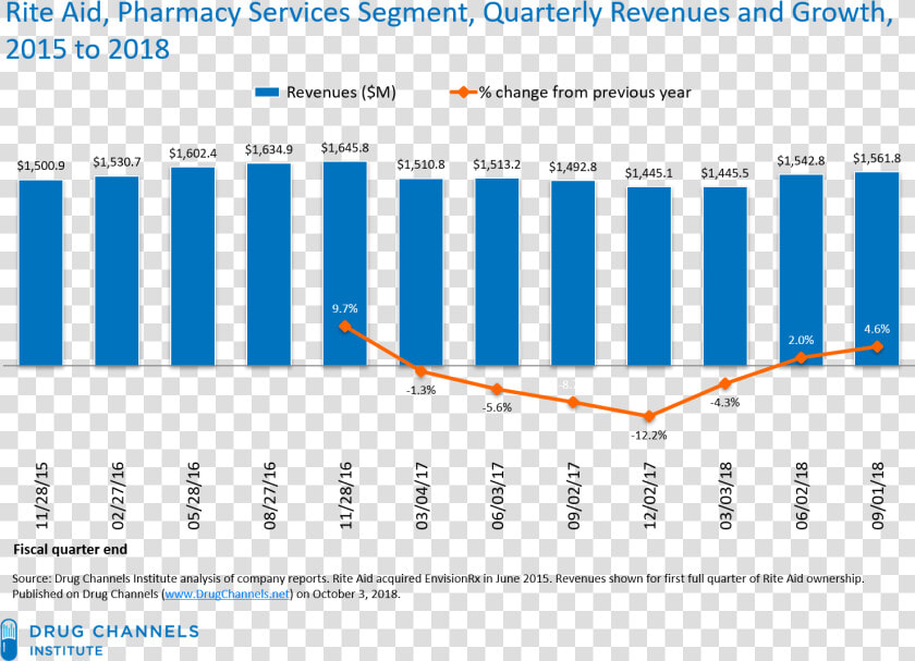 Pbm Revenue  HD Png DownloadTransparent PNG