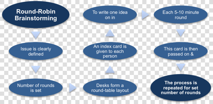 The Round robin Brainstorming Procedure   Brainstorming Round Robin Meaning  HD Png DownloadTransparent PNG