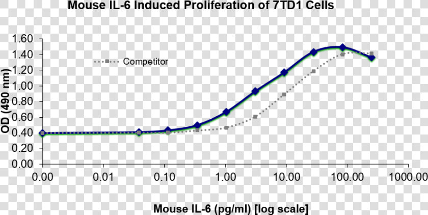 Qp1487 Il6   Interleukin 6   Plot  HD Png DownloadTransparent PNG