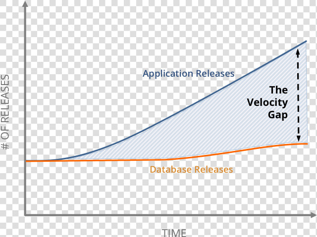 Database Application Release Gap   Release Velocity  HD Png DownloadTransparent PNG