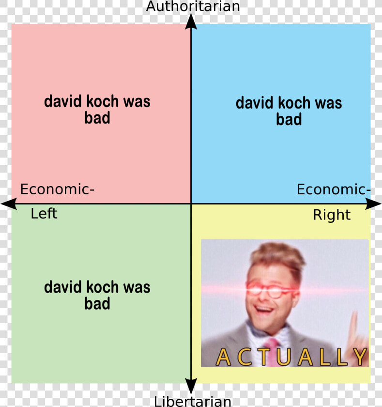 Authoritarian David Koch Was Bad David Koch Was Bad   Transhumanism Political Compass  HD Png DownloadTransparent PNG