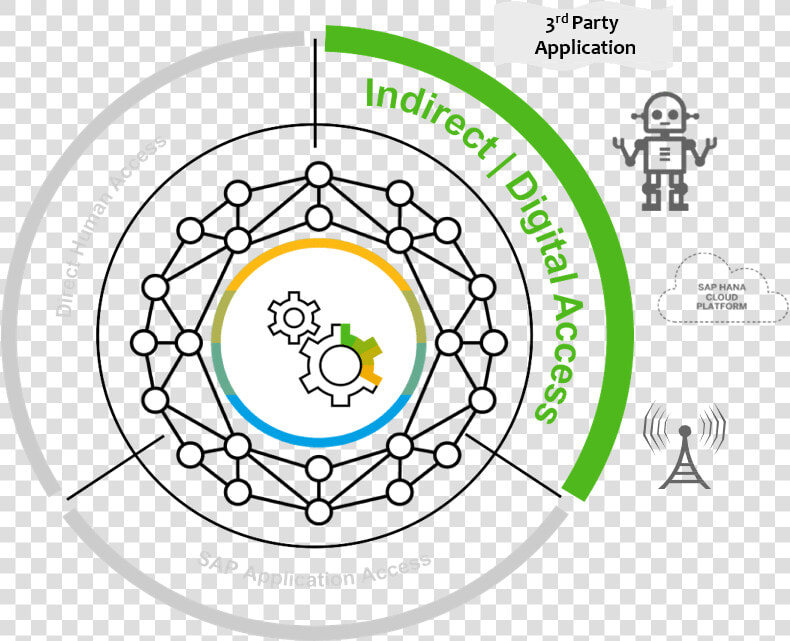 Getting Prepared For When Robots Run Your Processes   Sap Indirect Access Direct  HD Png DownloadTransparent PNG