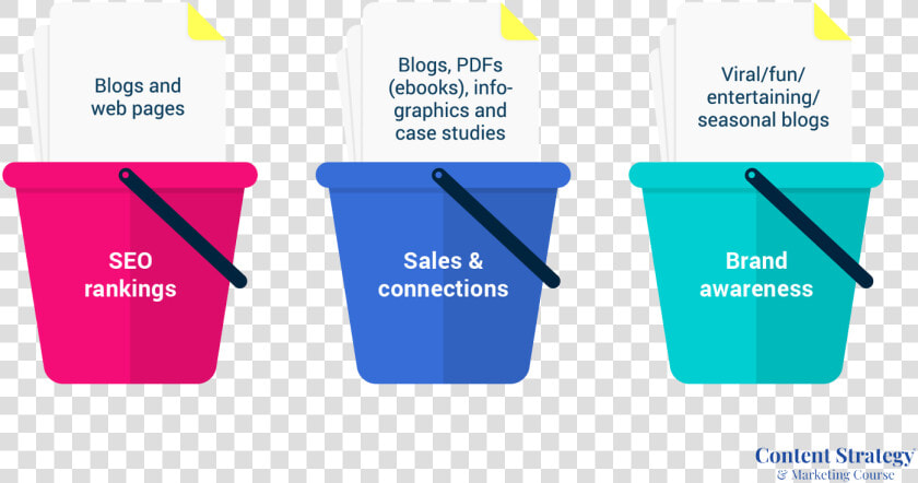 Different Content Types And Their Goal Buckets   Content Strategy Topic Map  HD Png DownloadTransparent PNG