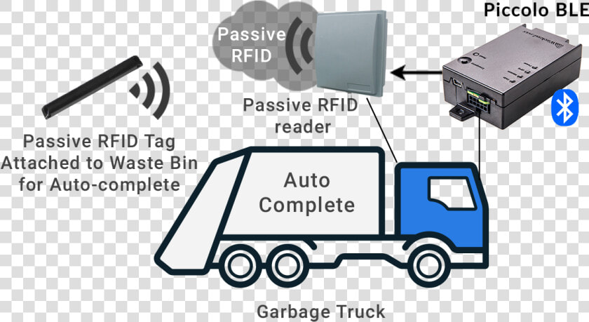 Transparent Garbage Truck Png   Rfid Gps  Png DownloadTransparent PNG