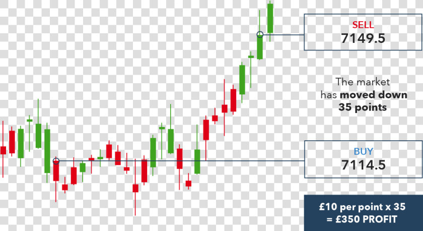 Spread Betting Forex  HD Png DownloadTransparent PNG