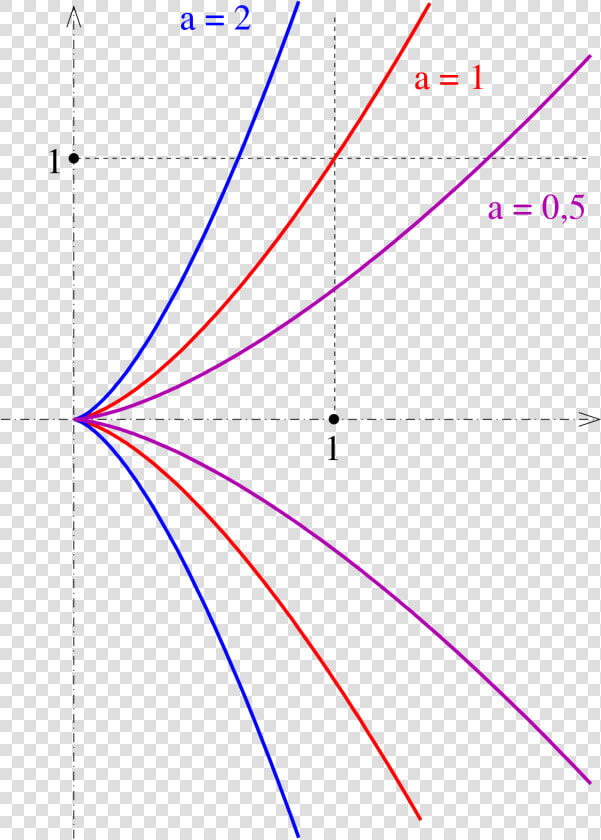 Semicubical Parabola Ay2 X3  HD Png DownloadTransparent PNG