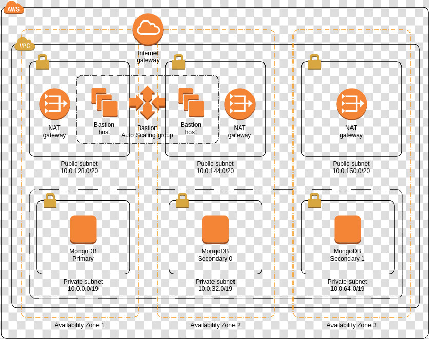 Mongodb   Sample Architecture Diagram Aws  HD Png DownloadTransparent PNG