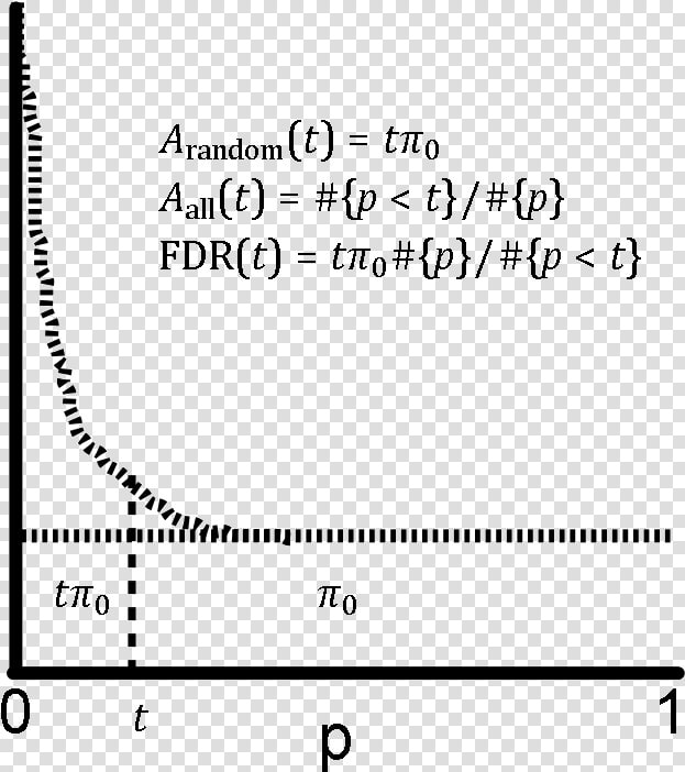 6   White   Fdr P Value Distribution  HD Png DownloadTransparent PNG