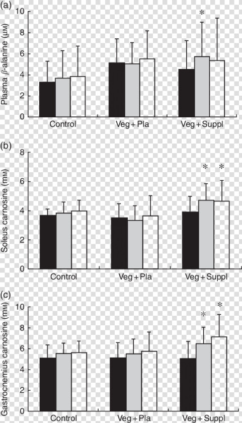 Creatine Supplementation Effect Diet Vegetarians  HD Png DownloadTransparent PNG