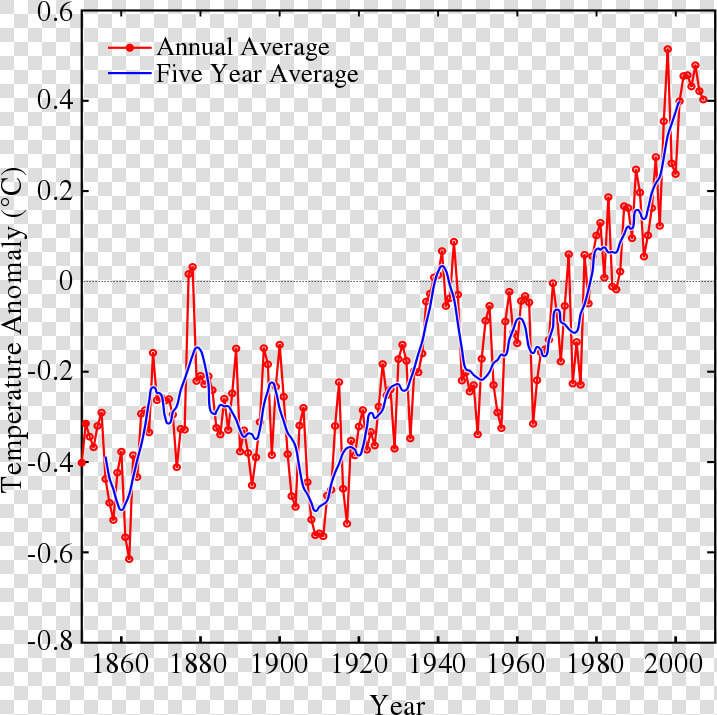 Instrumental Temperature Record   Global Warming Graphs  HD Png DownloadTransparent PNG