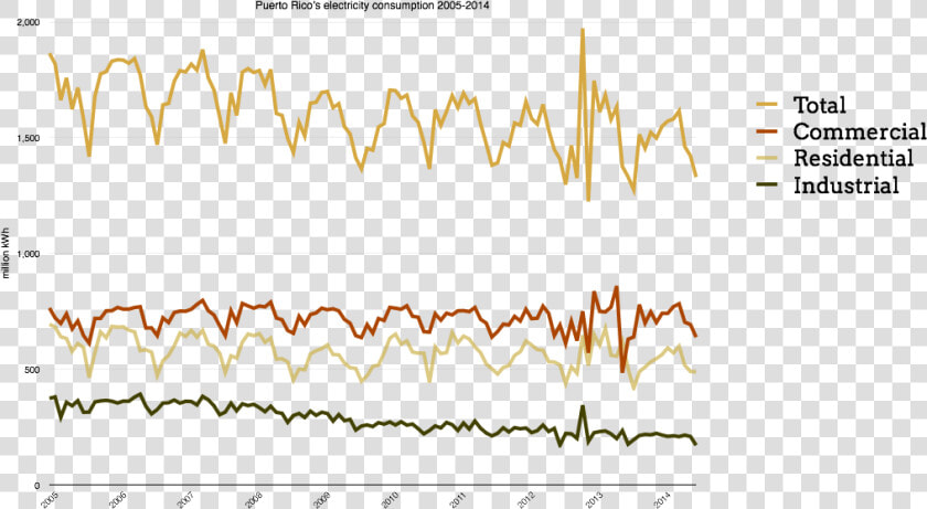 Puerto Rico Electricity Consumption 2005 2014  HD Png DownloadTransparent PNG