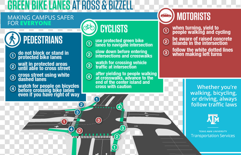 Infographic Explaining How To Navigate The Intersection   Bike Lanes Painted Green  HD Png DownloadTransparent PNG