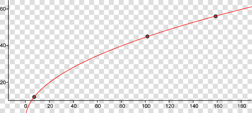 Skid Mark Scatterplot Square Root   Plot  HD Png DownloadTransparent PNG