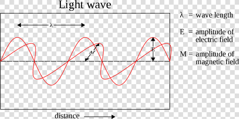 Light Wave Png   Model Of Electromagnetic Waves  Transparent PngTransparent PNG