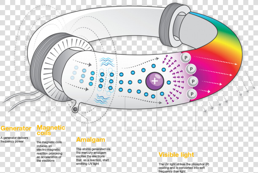 Magnetic Induction Light Clipart   Png Download   Mercury Magnet Power  Transparent PngTransparent PNG