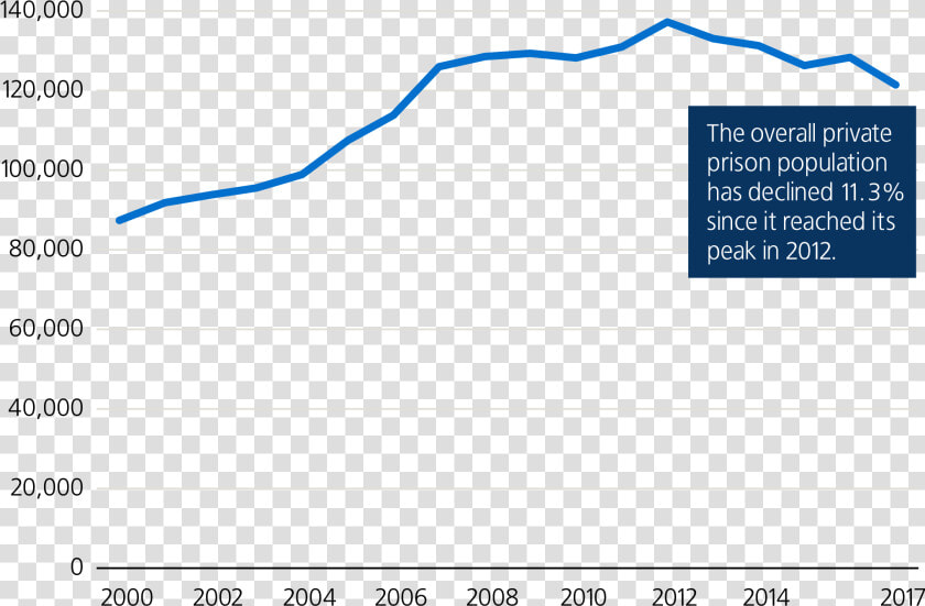 Overall Private Prison Population Numbers Transparent  HD Png DownloadTransparent PNG