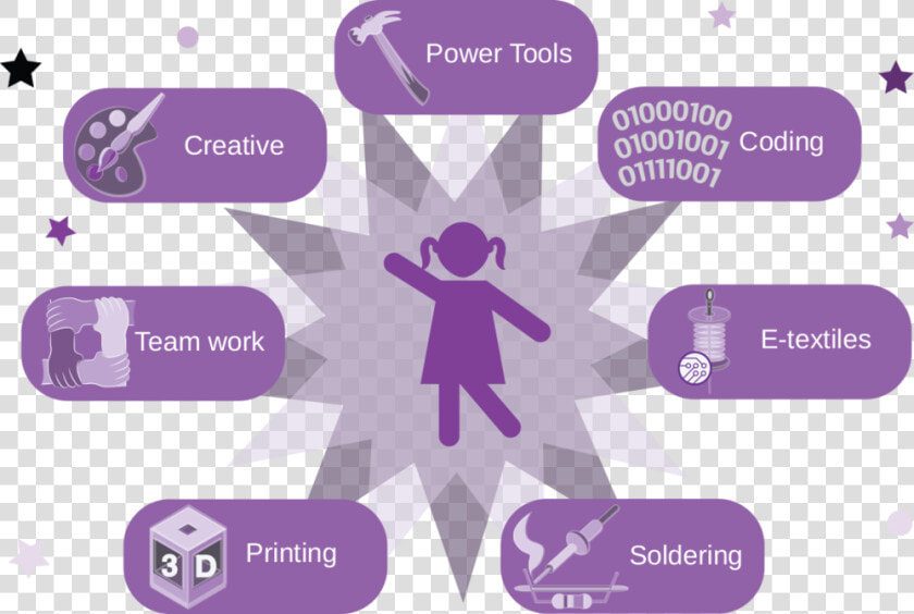 Makerspace Skills  HD Png DownloadTransparent PNG