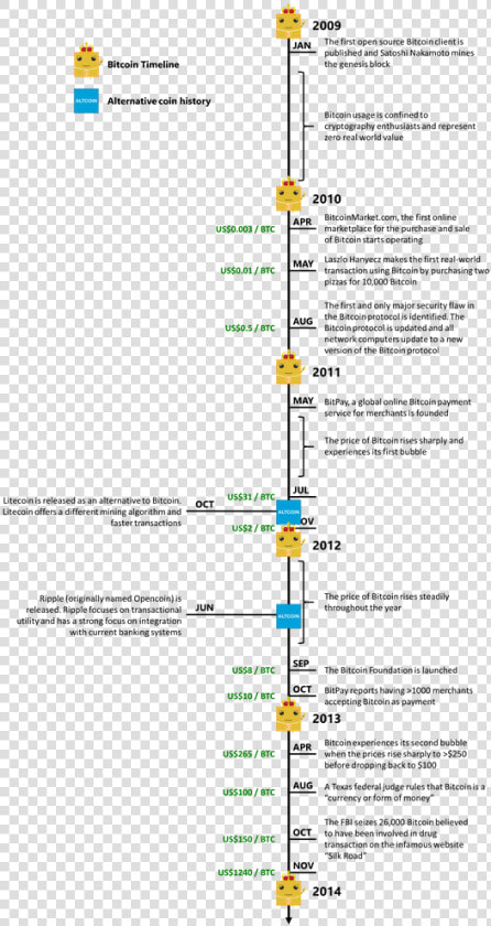 Bitcoin Timeline   History Of The Cryptocurrency Timeline  HD Png DownloadTransparent PNG