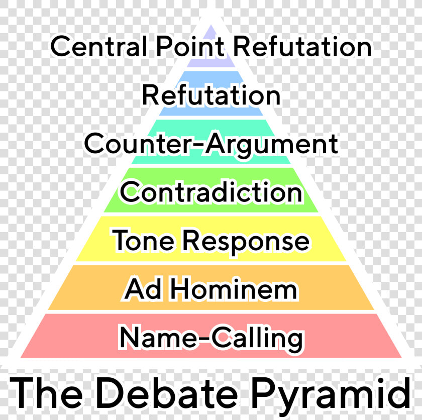 The Debate Pyramid V2 Simple Tt Norms Medium Text With   Debate Pyramid  HD Png DownloadTransparent PNG