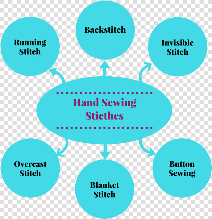 Hand Sewing Stitches Infographic  HD Png DownloadTransparent PNG