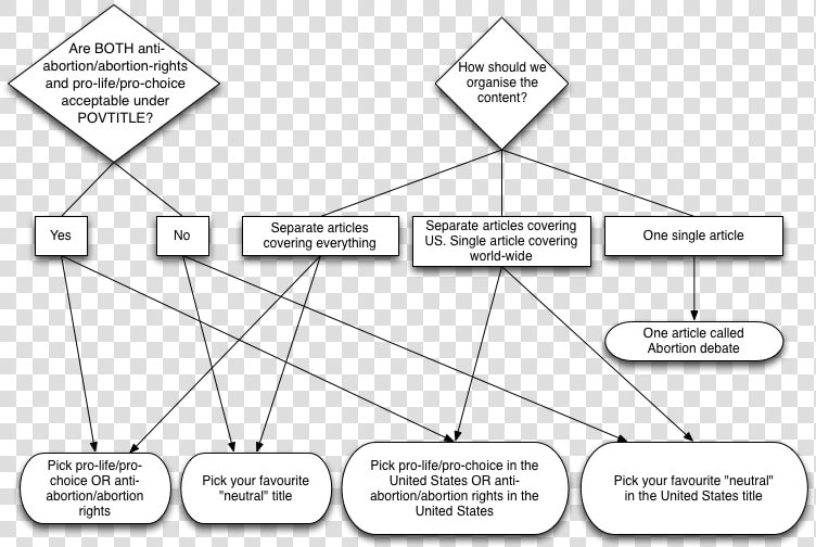 Abortion Rfc Flowchart   Types Of Abortion Flowchart  HD Png DownloadTransparent PNG