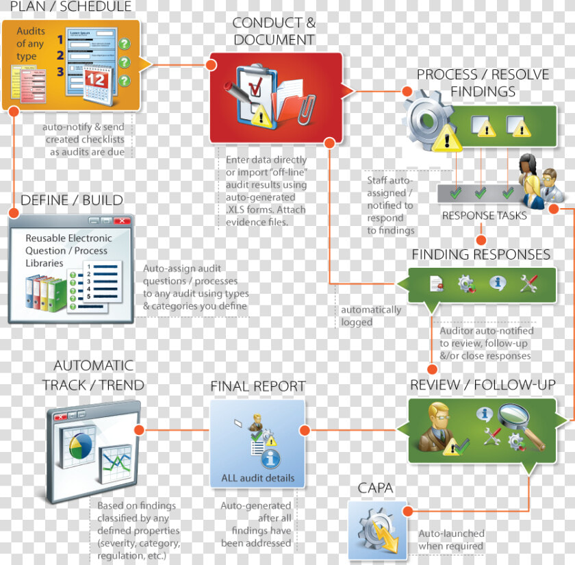 Assurx S Audit Management Software Qms Regulatory Compliance   Audit Management System Features  HD Png DownloadTransparent PNG