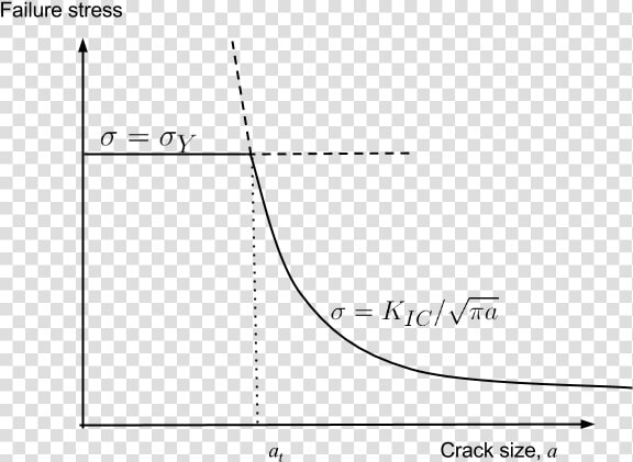 Transition Flaw Size   Fracture Toughness Vs Crack Length  HD Png DownloadTransparent PNG