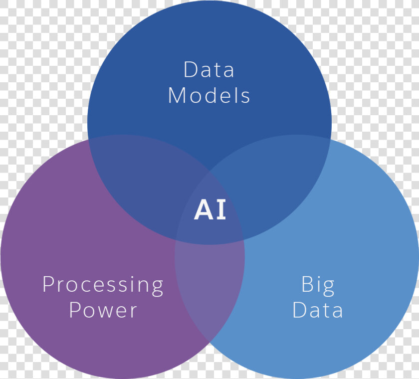 Venn Diagram Showing Artificial Intelligence In The   Artificial Intelligence Data Computing Power  HD Png DownloadTransparent PNG