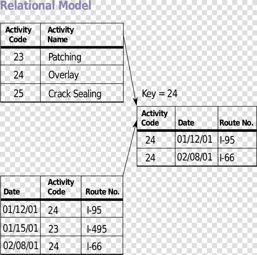 Relational Model wikipedia   Relational Database Model Example  HD Png DownloadTransparent PNG