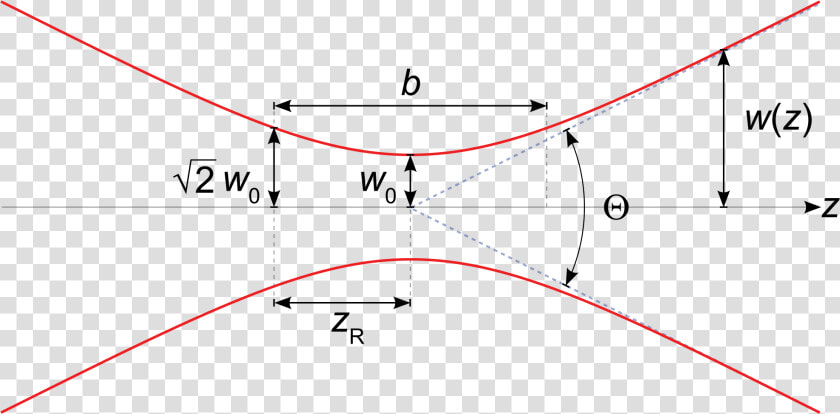 Gaussian Beam  HD Png DownloadTransparent PNG