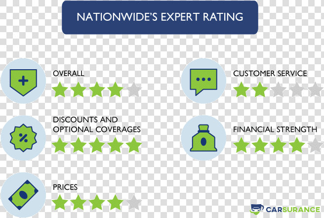 The Rating Of Nationwide Auto Insurance In Virginia   Usaa  HD Png DownloadTransparent PNG