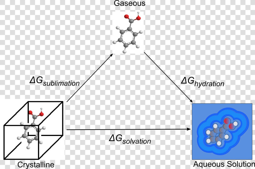 Sublimation Sol Cycle3   Thermodynamic Cycle For Calculating Solvation Via Sublimation  HD Png DownloadTransparent PNG