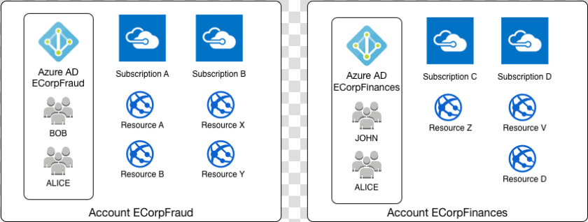 Azure Ad  Subscription And Account Relationship Diagram   Azure Api App  HD Png DownloadTransparent PNG