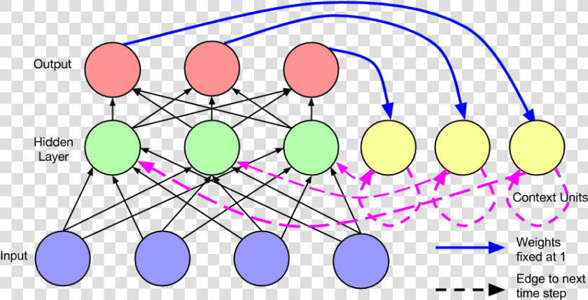 Elman Network Neural  HD Png DownloadTransparent PNG