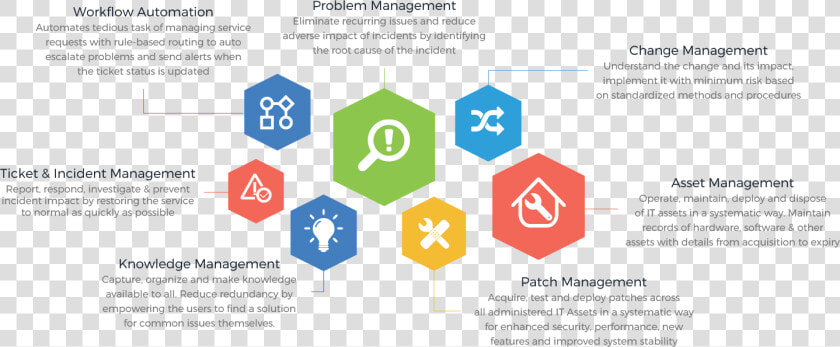 Service Desk Itil Processes  HD Png DownloadTransparent PNG