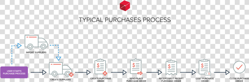 Inventory Workflow  HD Png DownloadTransparent PNG