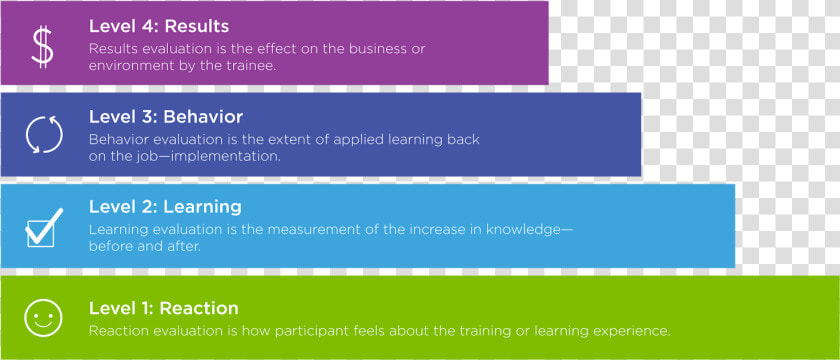 Diagram Of The The Kirkpatrick Model Of Training   Kirkpatrick Evaluation Model Transparent  HD Png DownloadTransparent PNG