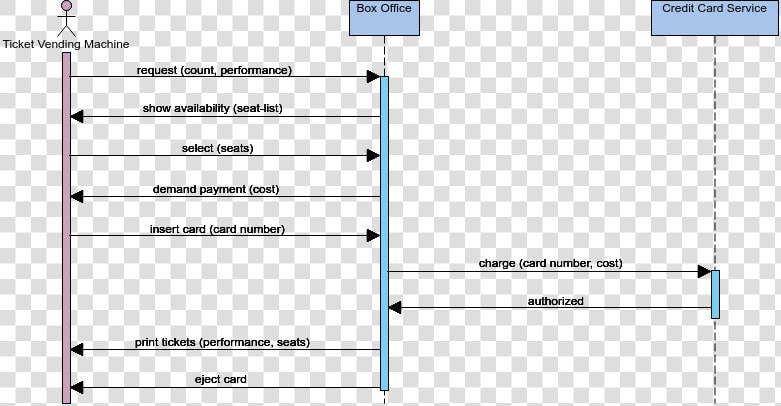 Buy Tickets   Sequence Diagram Purchase Example  HD Png DownloadTransparent PNG