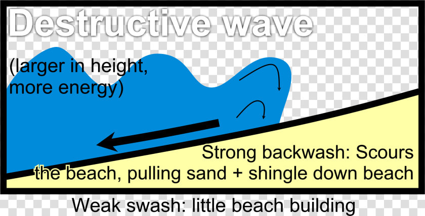 Destructive Wave Diagrams   Diagram Of A Destructive Wave  HD Png DownloadTransparent PNG