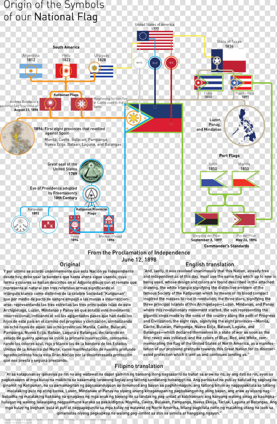 Transparent Puerto Rican Flag Png   History Of The Philippine Flag  Png DownloadTransparent PNG