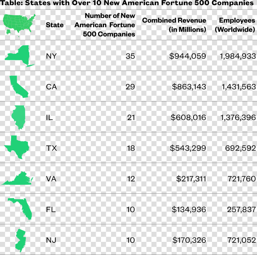 Table Of States With 10 Or More New American Fortune   Fortune 500 Companies By State 2019  HD Png DownloadTransparent PNG