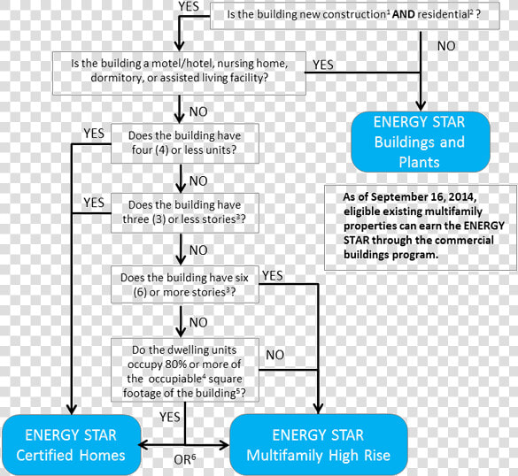 Multifamily New Construction Program Decision Tree   Construction Of Decision Tree  HD Png DownloadTransparent PNG